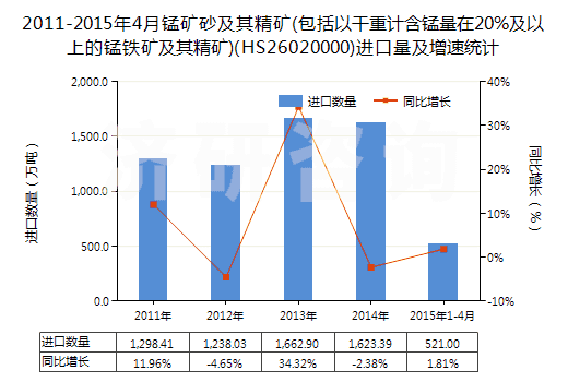 2011-2015年4月錳礦砂及其精礦(包括以干重計(jì)含錳量在20%及以上的錳鐵礦及其精礦)(HS26020000)進(jìn)口量及增速統(tǒng)計(jì)